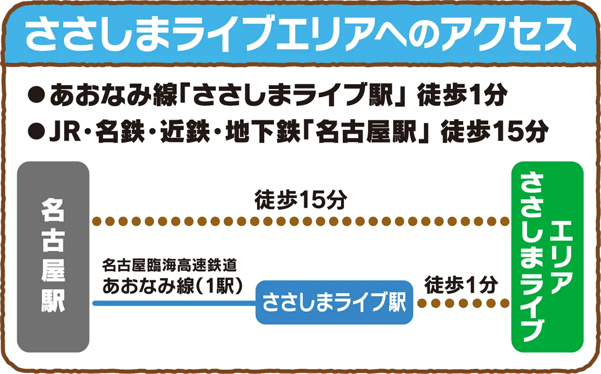 ささしまライブエリアへのアクセス
