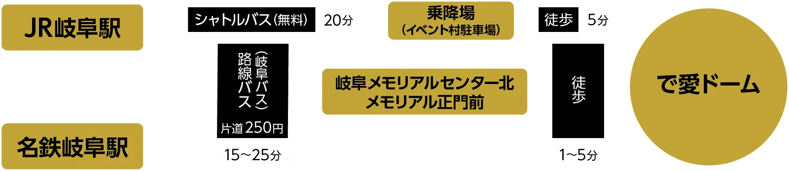 アクセス概要
