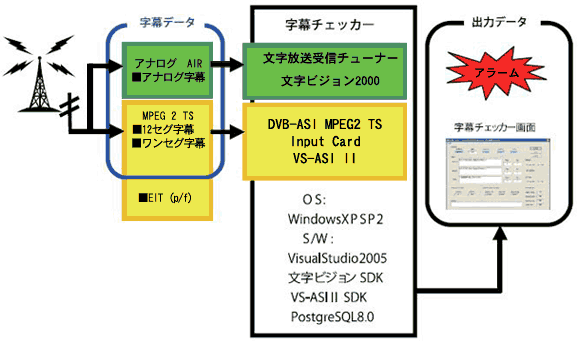 データフロー図