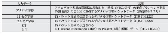 入力データ
