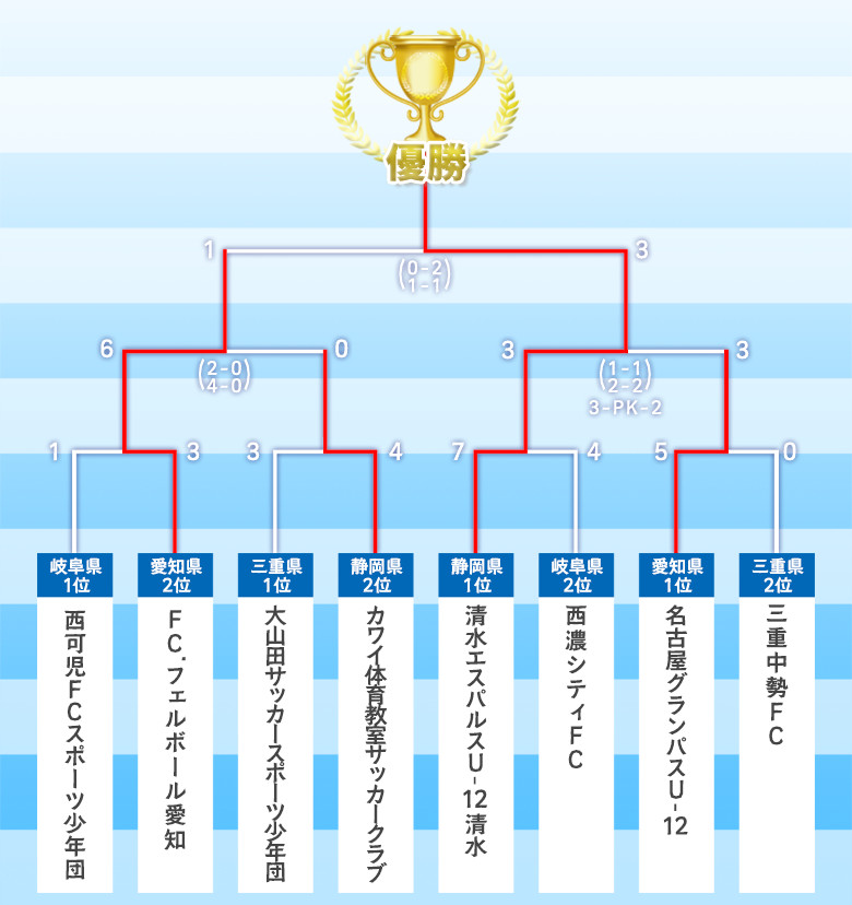 トーナメント表