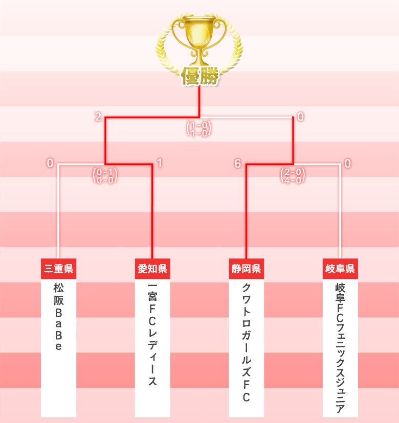 トーナメント表