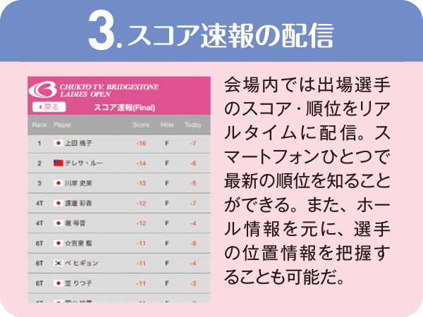 3.スコア速報の配信　会場内では出場選手のスコア・順位をリアルタイムに配信。スマートフォンひとつで最新の順位を知ることができる。また、ホール情報を元に、選手の位置情報を把握することも可能だ。