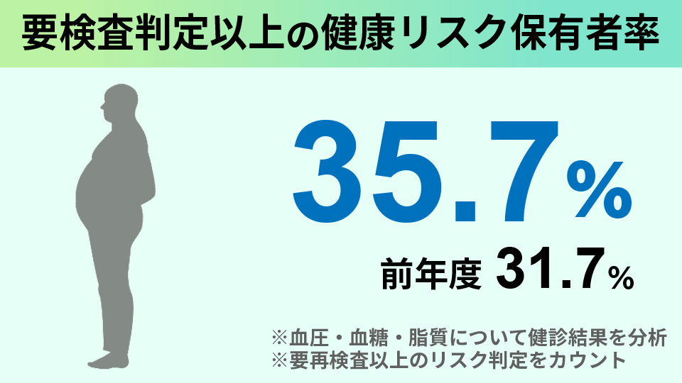 要検査判定以上の健康リスク保有者率