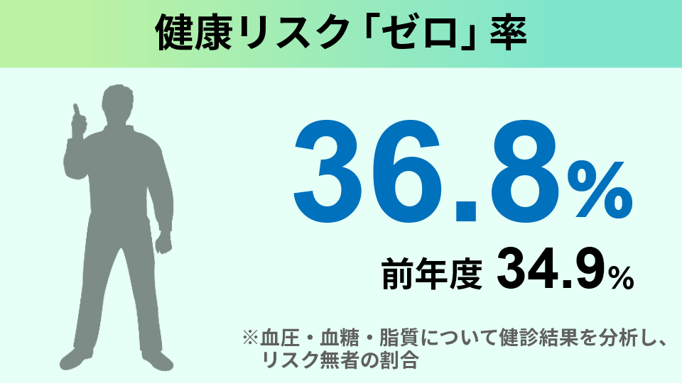 健康リスク「ゼロ」率