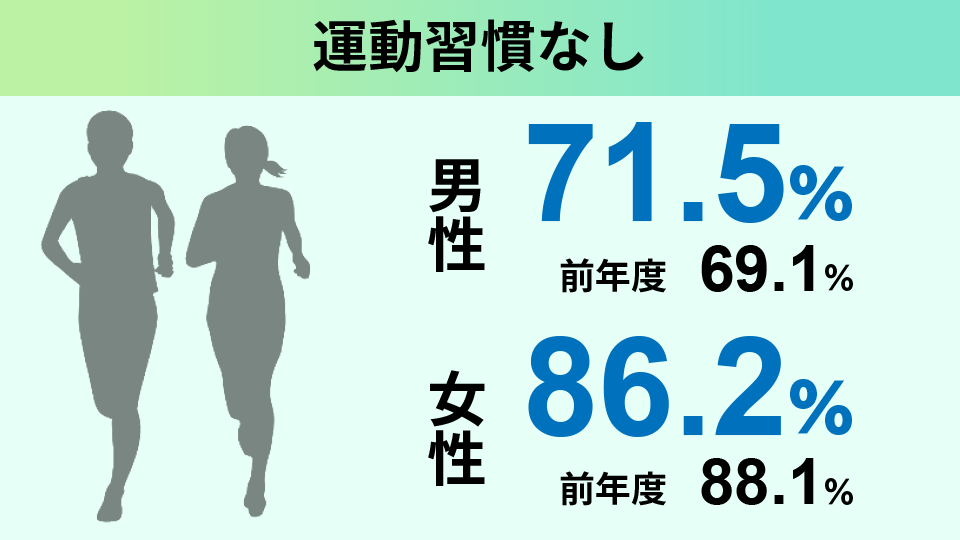 運動習慣なし