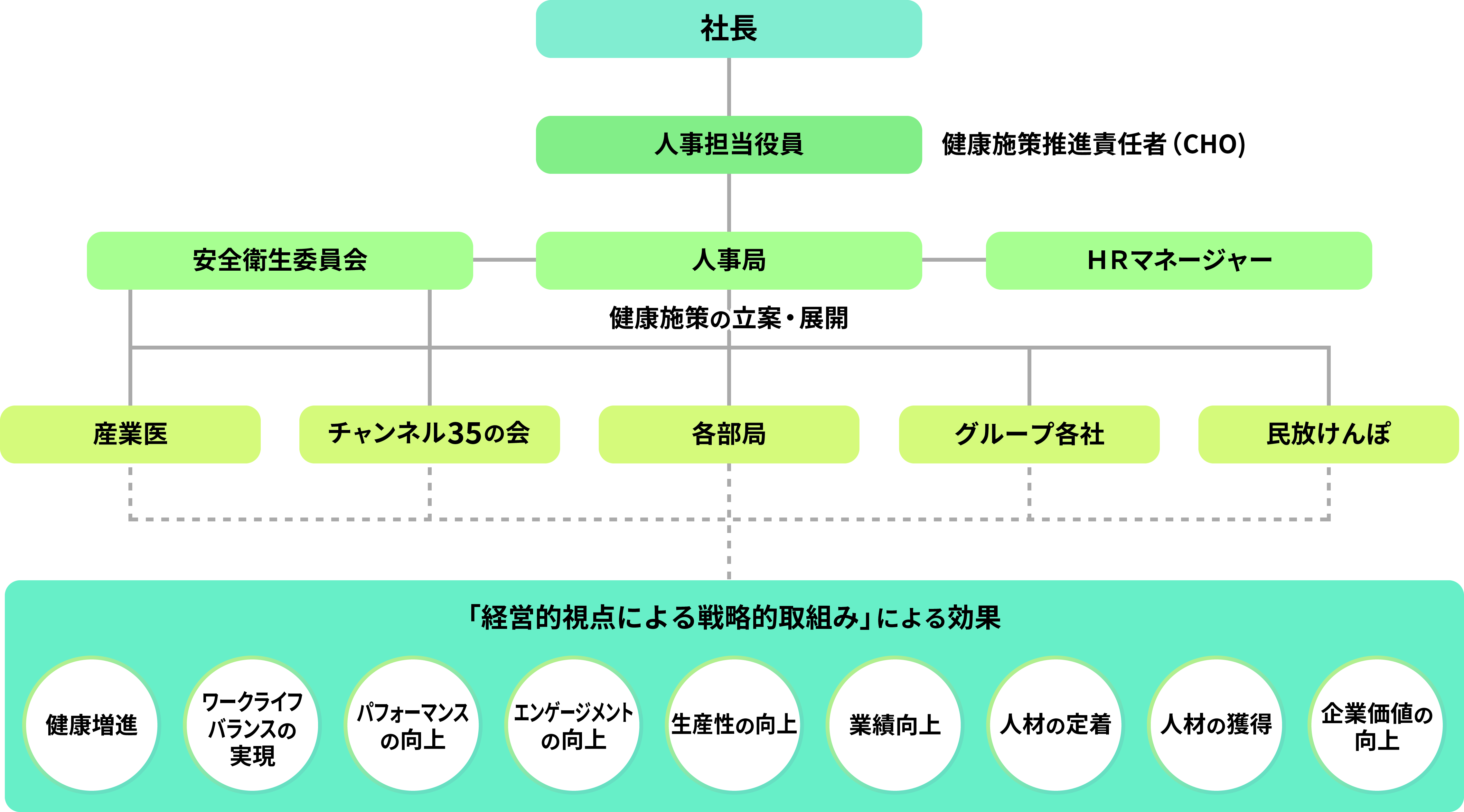 健康経営推進体制