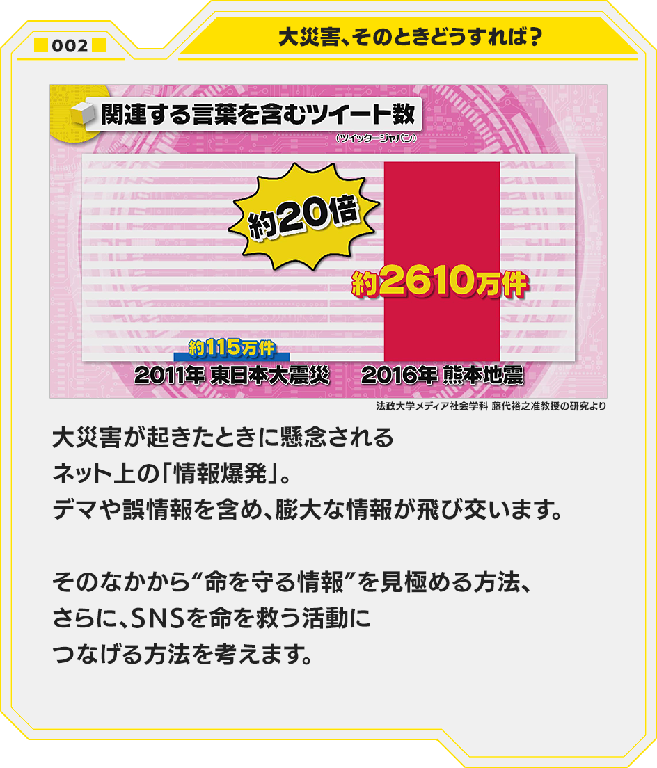 002.大災害、そのときどうすれば？　大災害が起きたときに懸念されるネット上の「情報爆発」。デマや誤情報を含め、膨大な情報が飛び交います。そのなかから“命を守る情報”を見極める方法、さらに、ＳＮＳを命を救う活動につなげる方法を考えます。　法政大学メディア社会学科 藤代裕之准教授の研究より