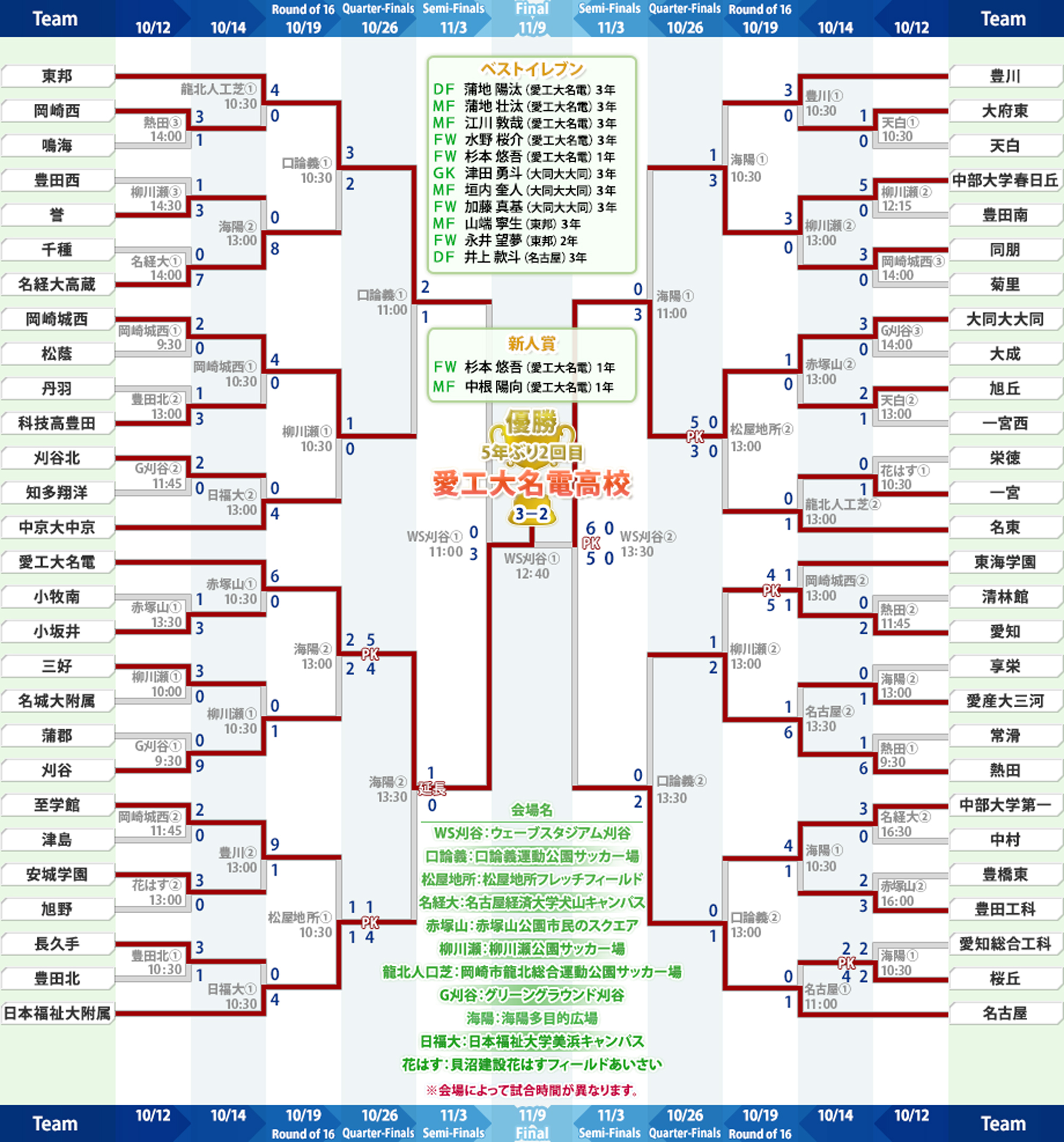 トーナメント表 第101回全国高校サッカー選手権大会 愛知県大会 中京テレビ