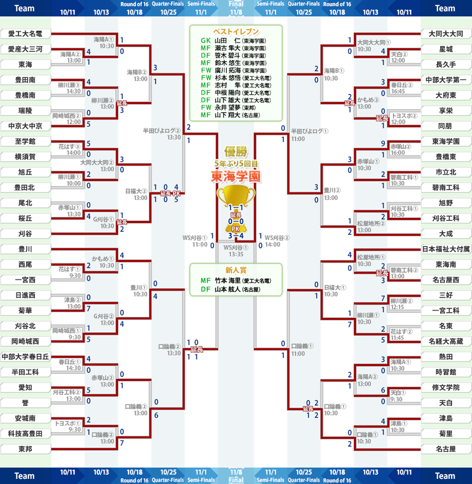 トーナメント表