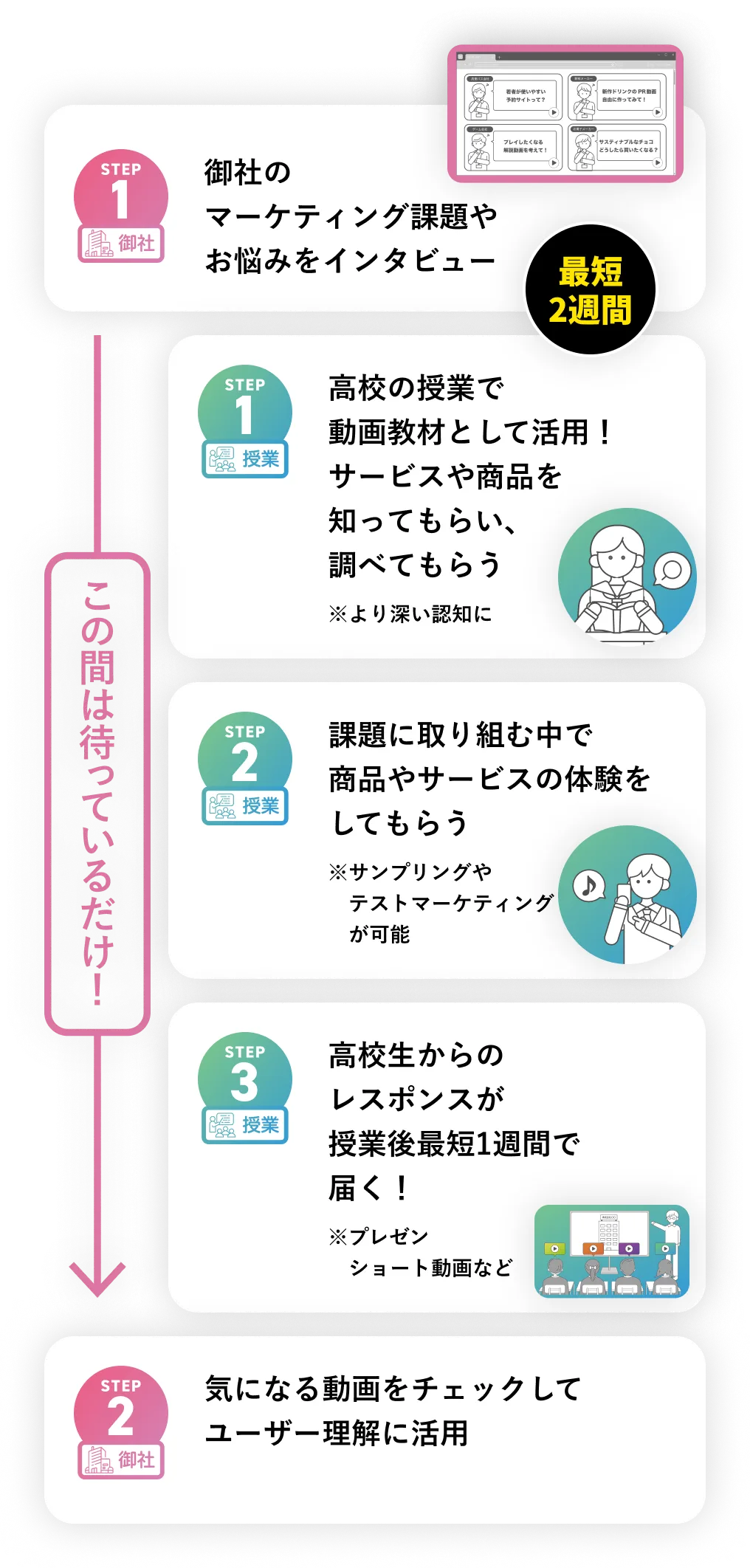 STEP1(御社):御社のマーケティング課題やお悩みをインタビュー。STEP1(授業):高校の授業で動画教材として活用!サービスや商品を知ってもらい、調べてもらう。※より深い認知に(最短2週間) STEP2(授業):課題に取り組む中でサービスの体験をしてもらう。※サンプリングやテストマーケティングが可能 STEP3(授業):高校生からのレスポンスが授業後最短1週間で届く!※プレゼンショート動画など STEP2(御社):気になる動画をチェックしてユーザー理解に活用。STEP1(御社)からSTEP2(御社)の間は待っているだけ!